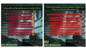تازه ترین نظرسنجی ایسپا با موضوع خشونت خانگی منتشر شد