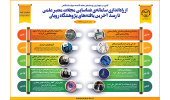 اینفوگرافیک/ از راه‌اندازی سامانه‌ی شناسایی مجلات معتبر علمی تا رصد آخرین یافته‌های پژوهشگاه رویان