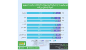 تازهترین نظرسنجی ایسپا با محوریت انتخابات ریاستجمهوری آمریکا منتشر شد