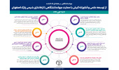 اینفوگرافیک/از توسعه علمی و فناورانه کیش با حمایت جهاددانشگاهی تا راه‌اندازی شیمی پارک اصفهان