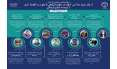 اینفوگرافیک/ از توان تولید «واکسن کرونا» در جهاددانشگاهی تا تحول در اقتصاد کشور با توجه به صنایع فرهنگی