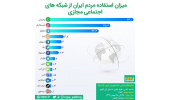 میزان استفاده مردم از شبکه‌های اجتماعی/ واتس‌اپ، محبوب‌ترین برنامه