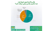 از هر ۱۰ شهروند بالای ۱۸ سال، تقریبا ۶ نفر حاضر است واکسن ایرانی دریافت کند