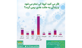 انتشار تازه ترین نظرسنجی ایسپا با موضوع «نظرات شهروندان درخصوص زمان پایان کرونا»