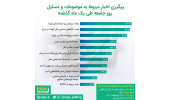 پیگیری اخبار مربوط به موضوعات و مسایل روز جامعه طی یک ماه گذشته