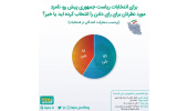 انتخاب نامزد مورد نظر در انتخابات ریاست جمهوری ۱۴۰۰
