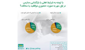 تعداد شهروندان موافق و مخالفان بازگشایی مدارس در اول مهرماه به صورت حضوری با توجه به شرایط فعلی